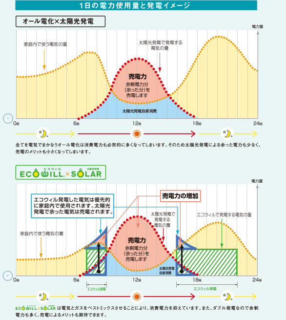 1日の電力使用量と発電イメージ