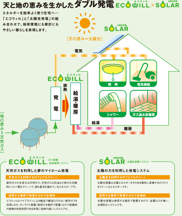 天と地の恵みを生かしたダブル発電