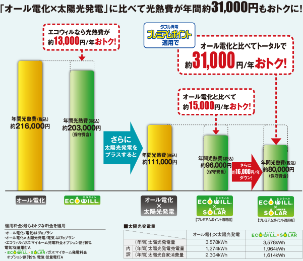 「オール電化×太陽光発電」に比べて光熱費が年間約31,000円もおトクに！