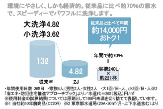 4.8L超節水で水道料金もおトク