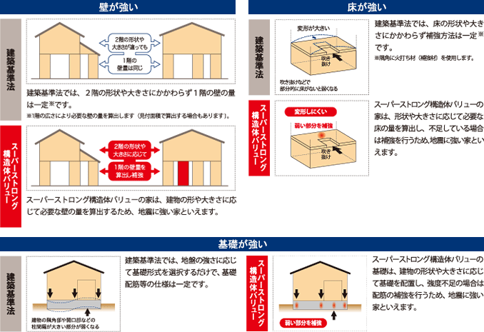 スーパーストロング構造体バリュー 「耐震等級3」相当の強さの理由