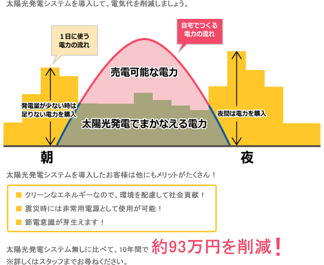 太陽光発電