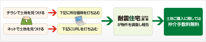 耐震住宅.com 関西が物件を調査し報告→土地ご購入に際しては仲介手数料無料