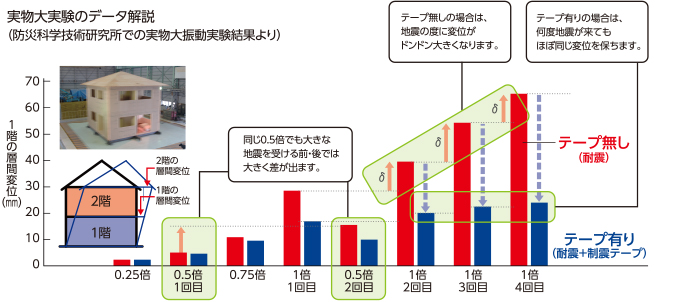 実物大実験のデータ解説