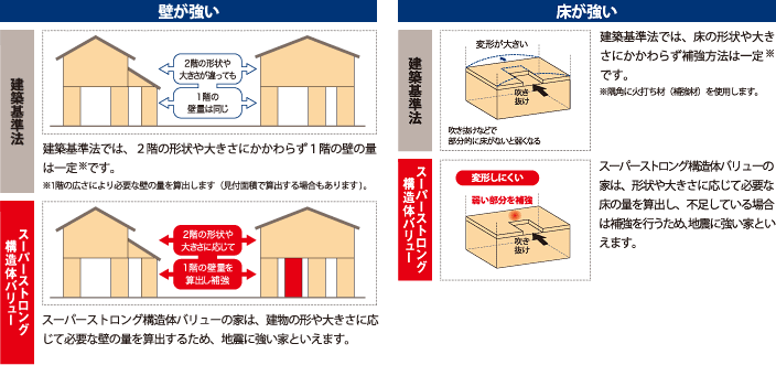 「耐震等級3」相当の強さの理由