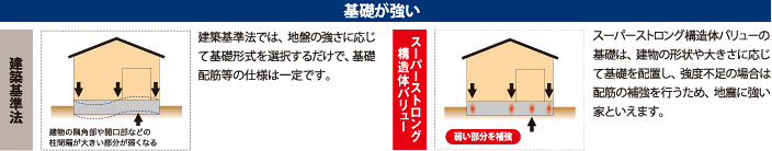 「耐震等級3」相当の強さの理由